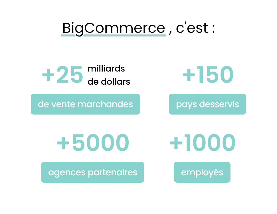BigCommerce en chiffres