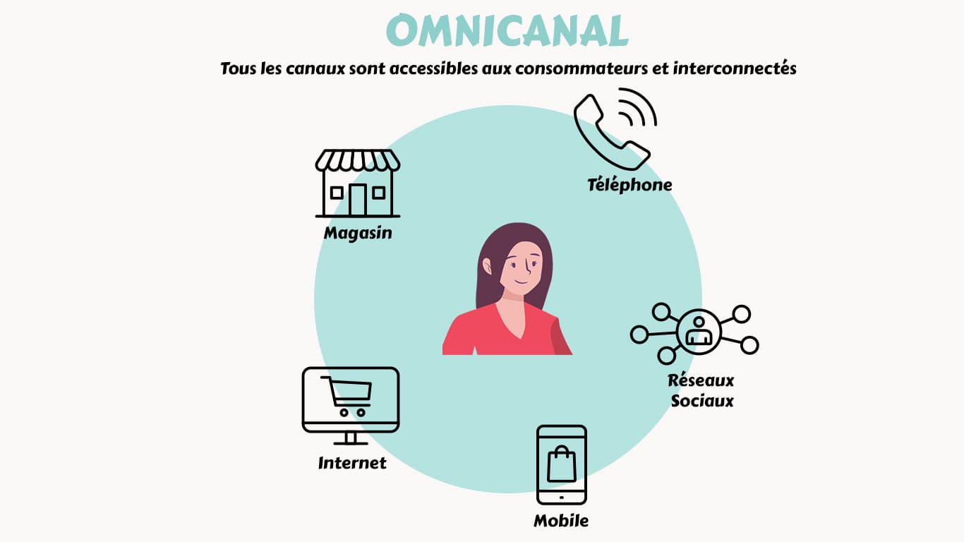 Omnichannel diagram