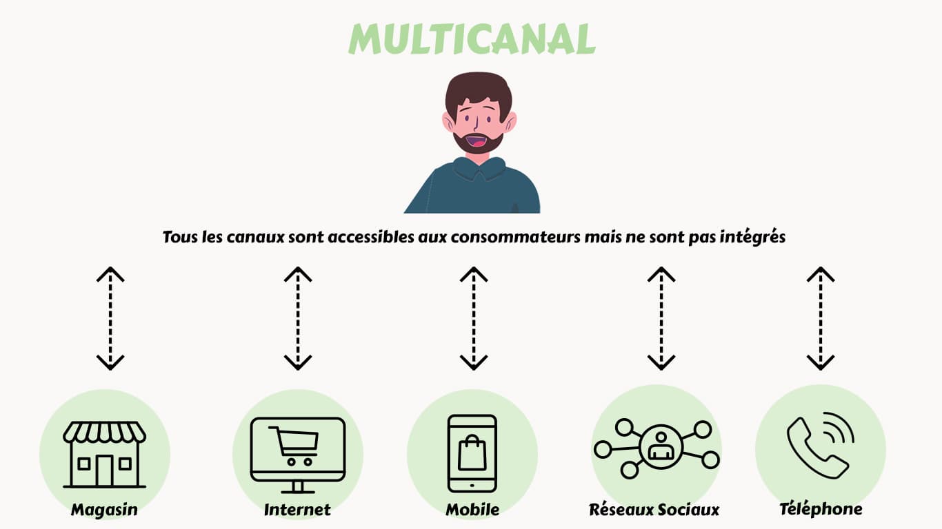 Multichannel Approach Diagram