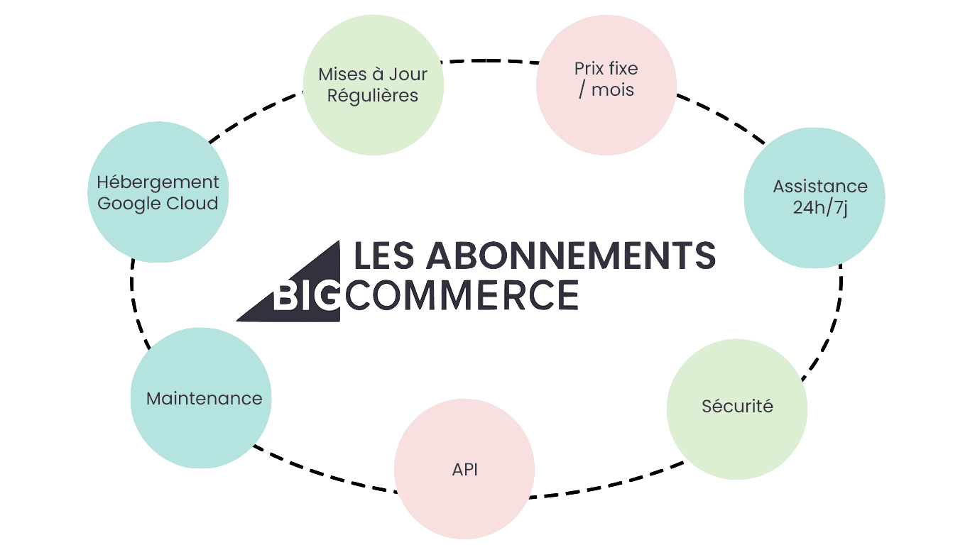 abonnements BigCommerce