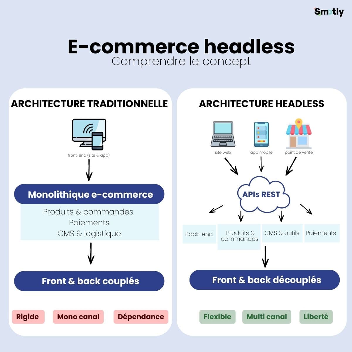 Headless vs traditional architecture diagram. Smotly blog post
