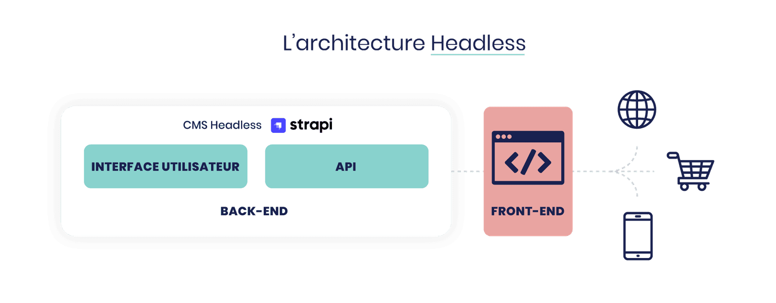 Strapi, le CMS headless