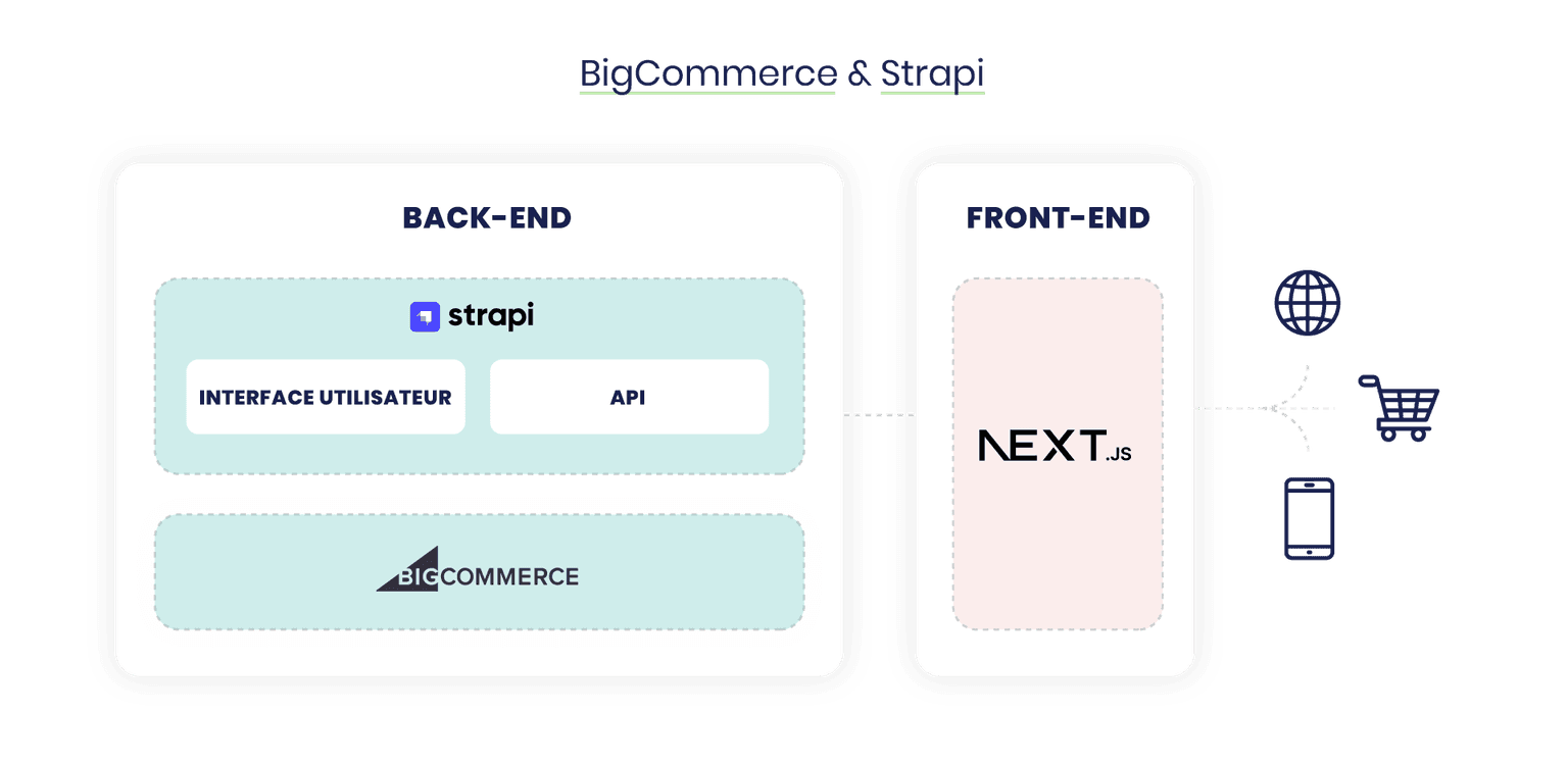 architecture headless Strapi, BigCommerce et Next.js.