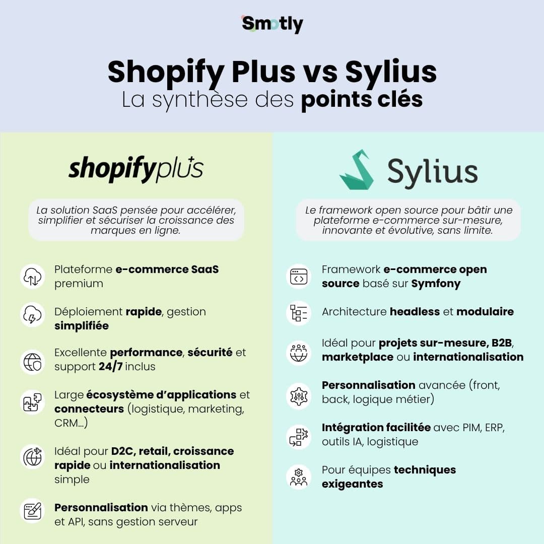 Tableau synthétique des forces et avantages des solutions e-commerce Shopify Plus et Sylius