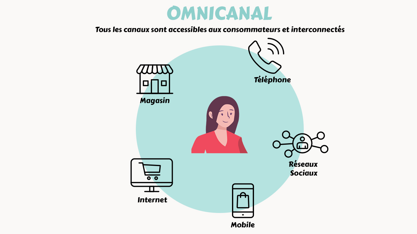 Omnichannel diagram
