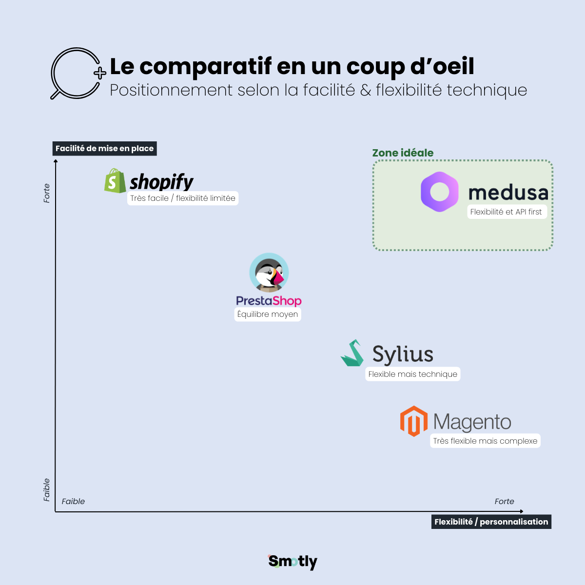 Comparison of Saas e-commerce solutions vs Medusa