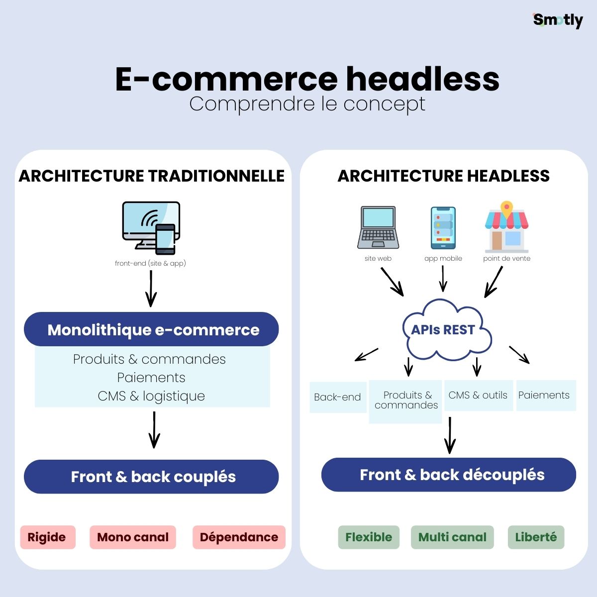 Headless vs traditional architecture diagram. Smotly blog post