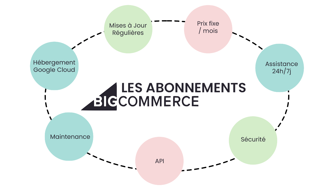 abonnements BigCommerce