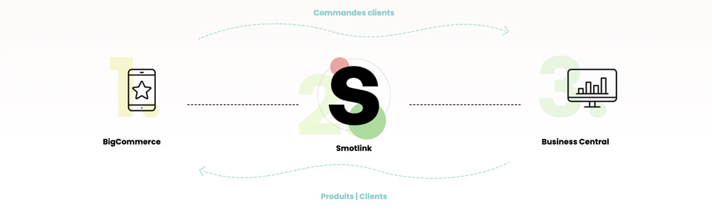 Smotlink Connecter ERP et Site e-commerce