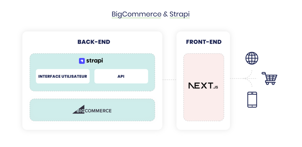 architecture headless Strapi, BigCommerce et Next.js.